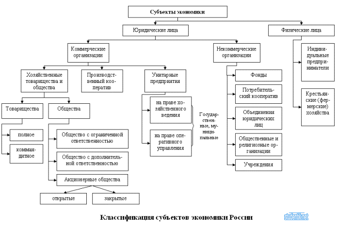 Предприятие - основное звено экономики. Типы предприятий в России Предприятие - основное звено экономики. Типы предприятий в России
