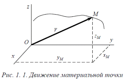 Способы задания движения точки